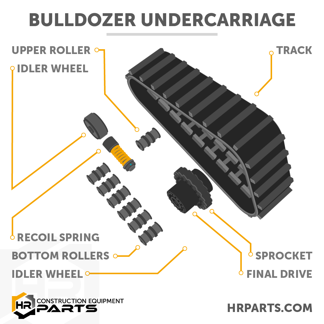 A top down view of all the parts in a dozer undercarriage.