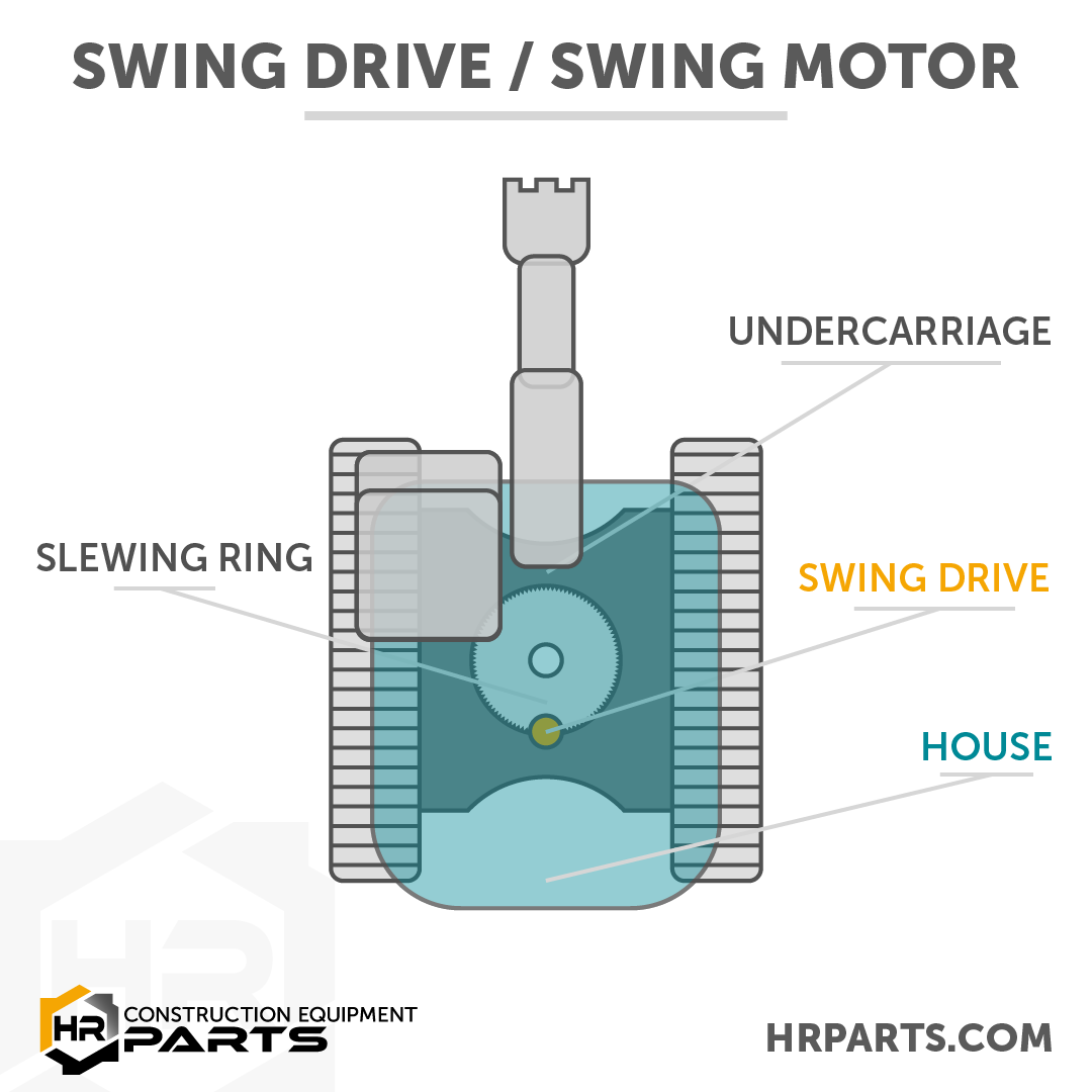 A diagram shows the parts of a swing drive.